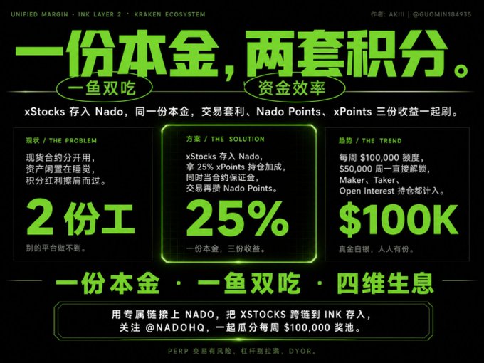 A promotional graphic for Nado on Kraken's Ink Layer 2 with the headline "一份本金,两套积分" (One principal, two sets of points), highlighting 25% xPoints stacking bonus when depositing xStocks into Nado for combined trading fee discounts and Nado Points, alongside a $100,000 weekly airdrop pool—visually reinforcing the post's claim about leveraging a single capital deposit to earn dual rewards on the Ink/Kraken ecosystem.