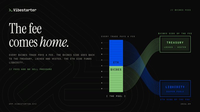 The image is a dark-themed infographic titled "The fee comes home," illustrating how every $VIBES trade contributes a fee split into ETH (blue) and $VIBES (green) portions, with the ETH side flowing to a "Liquidity / Deeper Pools" box and the $VIBES side going to a "Treasury / Locked + Vested" box.

This directly supports the post by visually mapping the sensible fee distribution described—showing how the ETH portion feeds liquidity providers to deepen pools while the $VIBES portion strengthens the Vibestarter ecosystem's treasury.