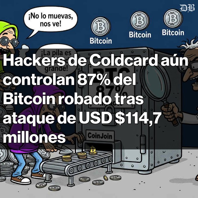 A Spanish-language news graphic stating 'Hackers de Coldcard aún controlan 87% del Bitcoin robado tras ataque de USD $114,7 millones,' featuring cartoon characters examining a BTC safe.