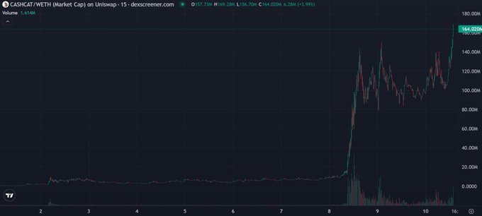 A line chart of the CAHCAT/WETH market cap on Uniswap, showing a dramatic spike around the 8-month mark to approximately 164.02M.