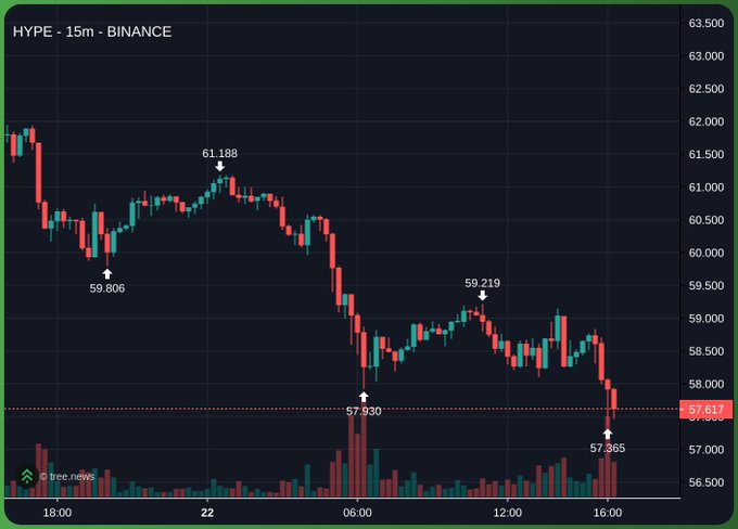 A 15-minute Binance candlestick chart for HYPE token showing a declining trend, with price points marked at 61.188, 59.806, 59.219, 57.930, and 57.617, currently at 57.617.