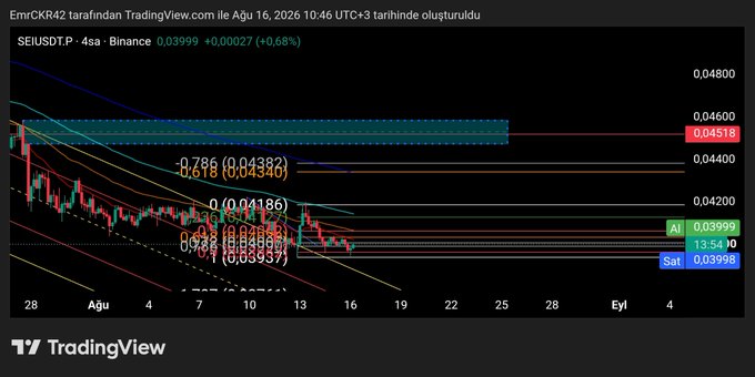 A 4-hour SEIUSDT.P Binance chart from TradingView shows the price around 0.03999 with multiple Fibonacci retracement levels (0.236–0.786) marked between 0.03337 and 0.04518, reflecting the recent downtrend and suggesting an entry opportunity near support before a potential bounce.