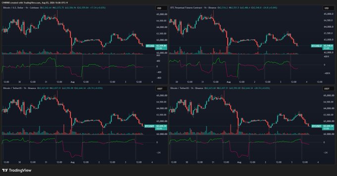 A TradingView chart showing Bitcoin (BTC/USD) with a declining price trend across OI, Personal Futures Contract, TetherUS, and Binance markets, featuring four candlestick panels each displaying corresponding MACD indicators in the lower section. The accompanying text notes that despite BTC's visible downtrend, the relatively shallow MACD histogram and limited net selling volume suggest the bearish momentum is weak.