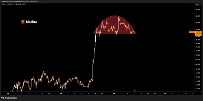 A TradingView chart of Block Inc. (ticker: BLOCK) on U.S. Dollar, Sep 12, 2026, showing a dramatic price surge to around 75 with a highlighted semicircular pattern at the top.