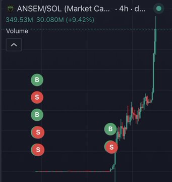 A trading chart of ANSEM/SOL shows a massive price surge from low values to 349.53M with a 30.080M (+9.42%) gain on the 4-hour timeframe, illustrating how a small retained "moonbag" (approximately 12% of an initial position) from the Ansem coin grew into a $700,000 holding after the trader sold the majority early for under $6,000.