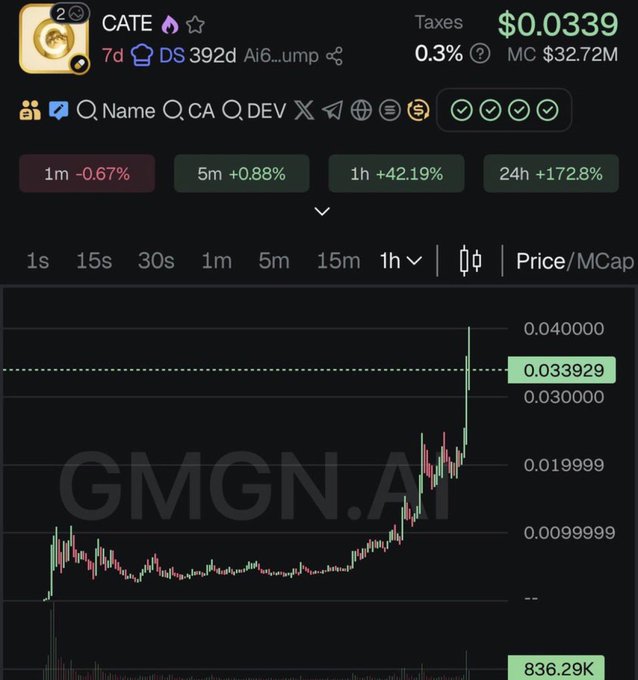 The image shows a GMGN.AI candlestick chart for the token $CATE, displaying a price of $0.033929 with a market cap of $32.72M, and notable gains of +42.19% in 1 hour and +172.8% in 24 hours, supporting the post's claim that $CATE is pumping strongly on its way toward a $100M market cap.