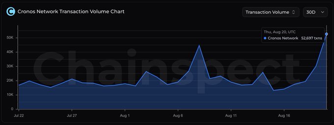 A Cronos Network Transaction Volume Chart from ChainSpect shows transaction activity over the past 30 days, highlighting a sharp spike to 52,697 transactions on Thursday, August 20, UTC—marking the network's highest daily throughput in the displayed period and reflecting the recent surge in Cronos Network activity noted in the post.