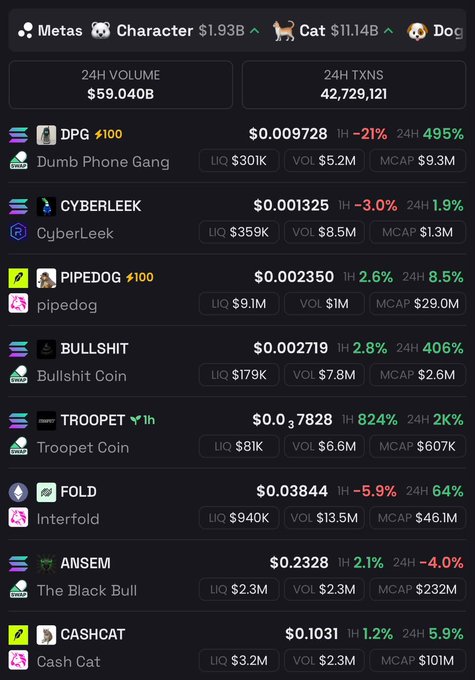 A cryptocurrency meme coin tracker displays several tokens including DPG ($0.009728, +495% 24H), Cyberleek, Pipedog, Bullshit, Troopet ($0.37828, +2K% 24H), Fold, Ansem, and Cashcat, with overall 24H volume of $59.040B and 42.7M transactions. The image appears to show a trader seeking recommendations for promising meme coins to buy, with standout gains like Troopet's +2,000% and DPG's +495% potentially catching their eye.