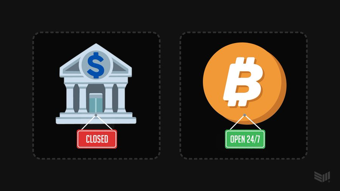 The image contrasts a traditional bank building marked with a red "CLOSED" sign against an orange Bitcoin coin labeled "OPEN 24/7," visually reinforcing the message that banks observe holidays while Bitcoin operates continuously every day.