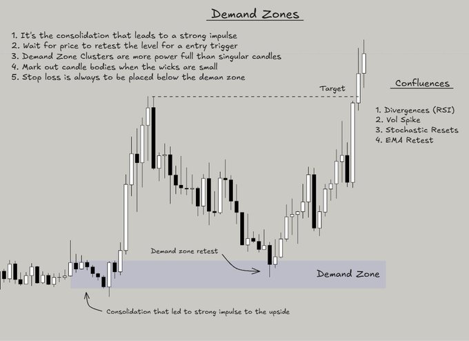 A trading educational chart illustrating the concept of "Demand Zones" with five key rules for identifying them (consolidation leading to strong impulse, waiting for retests, power from candle clusters, marking candle bodies when wicks are small, and placing stop loss below the zone), alongside four "Confluences" (Divergences/RSI, Vol Spike, Stochastic Resets, EMA Retest), and showing a labeled example of a demand zone retest on a candlestick chart with a marked target—directly supporting the post's guidance on trading demand zones in the crypto bull market.