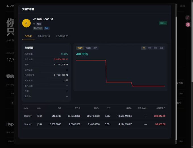 A trading platform interface in Chinese showing a user 'Jason Leo133' with a -80.06% ROI on a hyperliquid position, displaying details for BTCUSDT and ETHUSDT perpetual positions with significant losses.