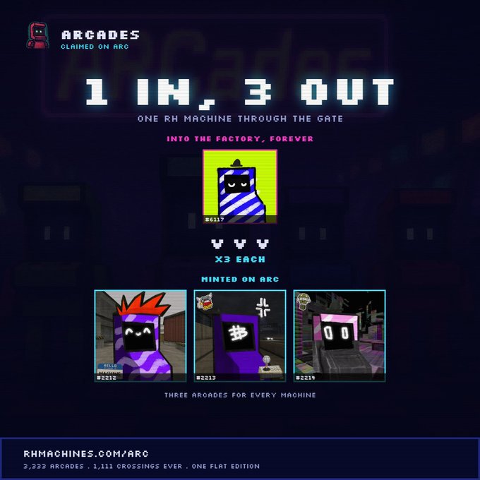 A retro pixel-art game screen titled 'ARCADES' displays a '1 IN, 3 OUT' rule, showing a striped arcade cabinet machine and three minted 'Arcade' NFT characters on a black background with the URL RHMACHINES.COM/ARC.