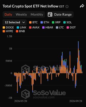 A bar chart titled 'Total Crypto Spot ETF Net Inflow EST' from SoSoValue, tracking daily inflows for cryptocurrencies including BTC, ETH, XRP, SOL, DOGE, LINK, AVAX, HBAR, LTC, DOT, HYPE, and BNB.