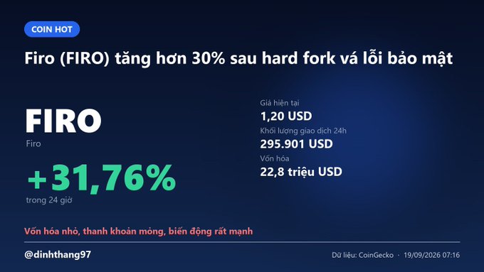 A Vietnamese crypto news graphic from @dinhthang97 showing FIRO coin up +31.76% in 24 hours after a hard fork and security bug, priced at 1.20 USD with 295,901 USD 24h trading volume, dated 19/09/2026.