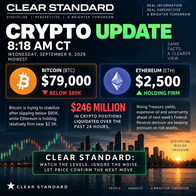 A 'CLEAR STANDARD' crypto update graphic dated Wednesday, September 9, 2026, showing Bitcoin at $79,000 (below $80K) and Ethereum at $2,500 (holding firm), with $246 million liquidated.