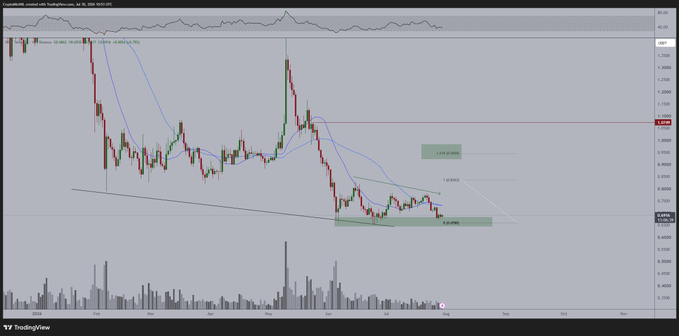 The image shows a daily candlestick chart of the cryptocurrency $SUI (Sui) on TradingView, displaying price action with multiple moving averages and a key support zone marked with a "1.078 (8.70%)" indicator, illustrating the higher timeframe support level mentioned in the accompanying bullish accumulation analysis.