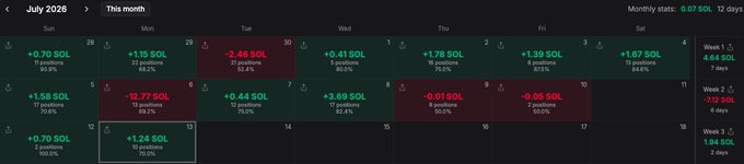 A monthly stats dashboard for July 2026 from the Meteora (SOL) trading strategy shows a net gain of 0.07 SOL over 12 days, with the bulk of the profit (1.84 SOL) concentrated in Week 3 after a net loss of 7.32 SOL in Week 2.