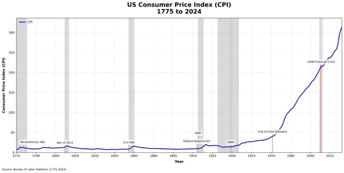 A line graph titled 'US Consumer Price Index (CPI) 1775 to 2024' showing consumer prices from 1775 to 2024, with notable historical events marked including the Revolutionary War, War of 1812, Civil War, WWI, Federal Reserve Act, WWII, End of Gold Standard, and 2008 Financial Crisis. The CPI shows dramatic exponential growth after 1970, reaching over 300 by 2024.