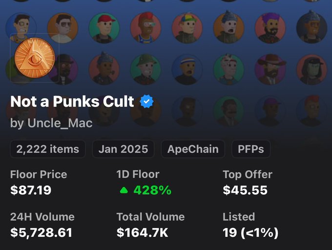 An NFT collection listing for "Not a Punks Cult" by Uncle_Mac with 2,222 items on ApeChain, floor price of $87.19, showing a 428% 1D increase, $5,728.61 24H volume, and $164.7K total volume, launched Jan 2025.