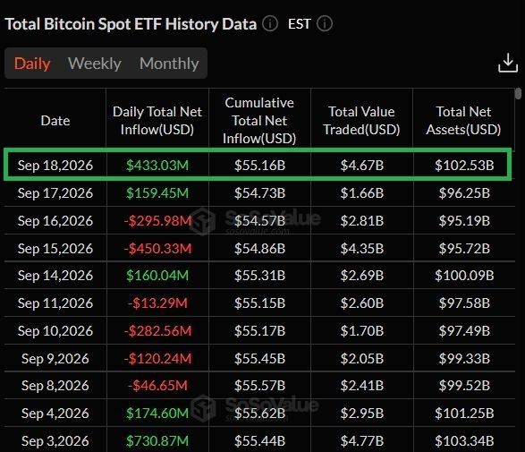 A Bitcoin Spot ETF history data table highlighting Sep 18, 2026 with +$433.03M daily net inflow, $55.16B cumulative inflow, $4.67B daily value traded, and $102.53B total net assets.