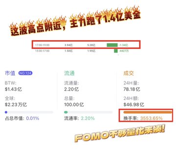A Chinese financial graphic shows stock data with text reading '这波高点临近，主升跑了1.4亿美金' and 'FOMO不够量化牛逼！', highlighting a turnover rate (换手率) of 5553.65%.