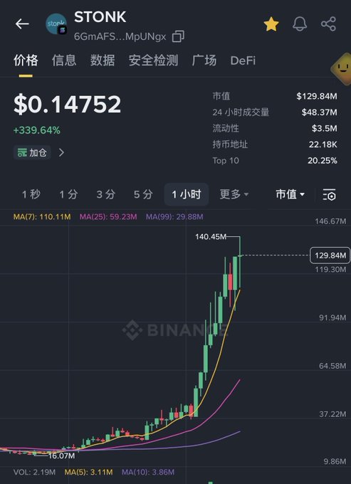 A Binance price chart for the meme token $STONK shows it trading at $0.14752 with a massive +339.64% gain, a market cap of $129.84M, and 24-hour volume of $48.37M—capturing the recent surge referenced in the post celebrating the token's new $190M high as a standout performer on the Solana network.
