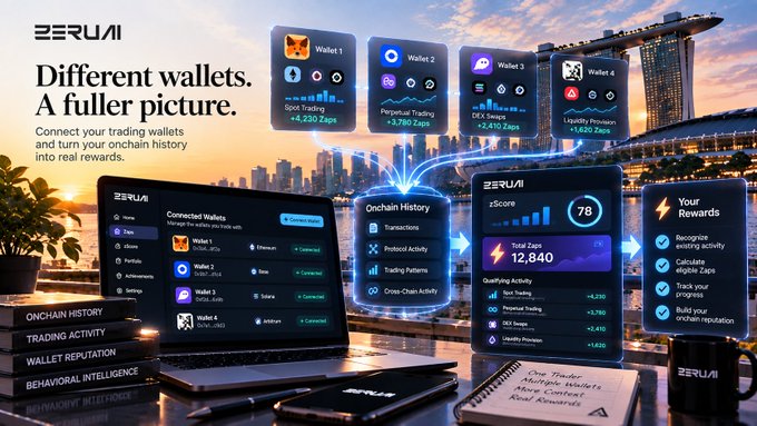 The image is a promotional graphic for BeruAI's wallet analysis platform, displaying a dashboard that tracks four connected wallets (Wallet 1-4) across various protocols including Spot Trading (+4,520 Zaps), Perpetual Trading (+3,780 Zaps), DEX Swaps (+2,410 Zaps), and Liquidity Provision (+1,620 Zaps), aggregating them into an "Onchain History" with a zScore of 78 and "Total Zaps" of 12,840, plus a "Your Rewards" section showing 12,840 earned for qualifying activity. It relates to the post by illustrating how BeruAI consolidates multiple wallet addresses into a unified view, addressing the challenge of tracking a single trader's distributed activity across different chains, protocols, and wallets to build a complete reputation profile.