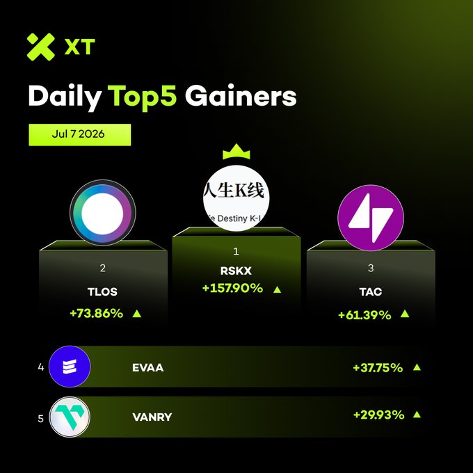 A promotional graphic from XT Exchange highlighting the Daily Top 5 Gainers for July 7, 2026, featuring RSKX (人生K线 / "Destiny K-line") at #1 with +157.90%, followed by TLOS (+73.86%), TAC (+61.39%), EVAA (+37.75%), and VANRY (+29.93%)—directly mirroring the post's list of top-performing tokens with their gains displayed in green.