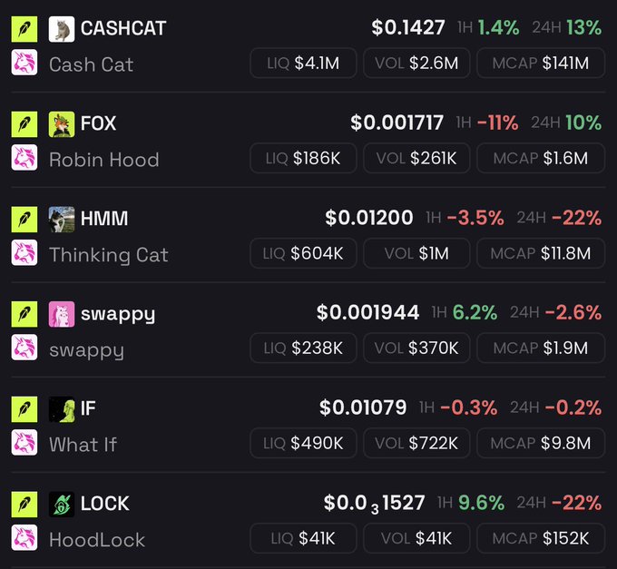 A cryptocurrency tracking interface displays a list of meme tokens, including CASHCAT ($0.1427), FOX/Robin Hood ($0.001717), HMM/Thinking Cat ($0.01200), swappy ($0.001944), IF/What If ($0.01079), and LOCK/HoodLock ($0.0...1527), along with their liquidity, volume, and market cap metrics, showcasing the gems referenced in the post about 100x potential gains on the Robinhood chain.