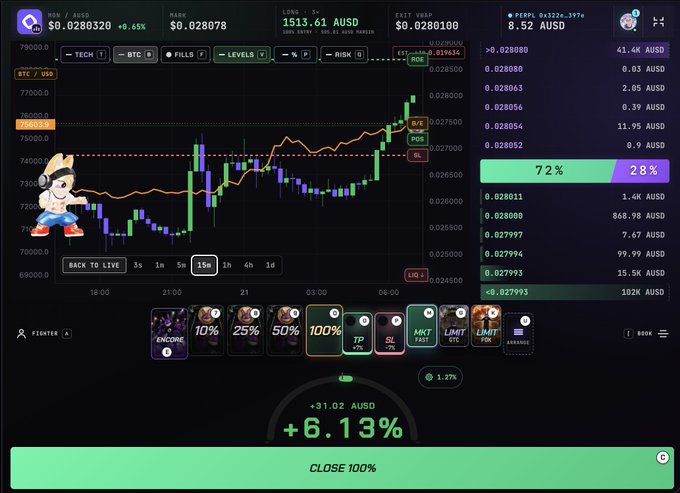 A crypto trading interface showing a BTC/USD chart at $76,003.9 with a 'FIGHTER A' meme mascot, displaying a +6.13% profit and a 'CLOSE 100%' button.