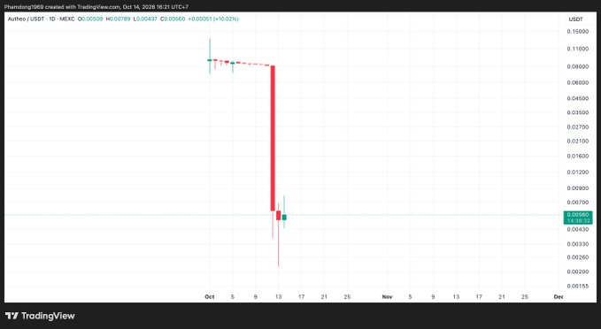 A TradingView daily candlestick chart of Antares / USDT (USDT) on MEXC showing a sharp downward price movement from around 0.080 to 0.00560.