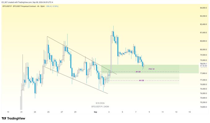 A BTCUSD perpetual contract 4-hour chart on TradingView showing price at 78,676.30 (-0.50%), featuring a descending channel pattern, a highlighted FVG (Fair Value Gap) zone around 77,500-78,675, and marked "4H OB" levels at the lower boundary of the 1D FVG, illustrating the rejection from the bull market level and bounce off the Daily FVG described in the post.