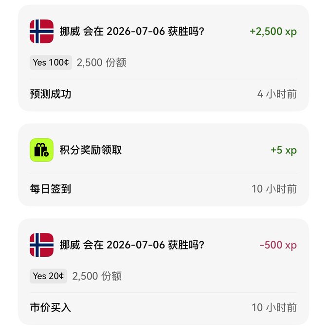 The image shows a transaction history with two entries about "挪威 会在 2026-07-06 获胜吗?" (Will Norway win on 2026-07-06?) — one for a successful prediction earning +2,500 xp and another for a market purchase losing -500 xp, plus a +5 xp daily check-in reward.

This supports the post's boast about Habo having great luck this year, as the +2,500 xp reward confirms they successfully predicted Norway's victory after buying into the market.