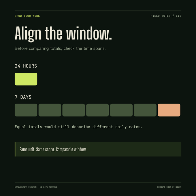 An explanatory diagram titled 'Align the window.' showing how equal totals over different time spans (24 hours vs 7 days) describe different daily rates, with colored block comparisons.