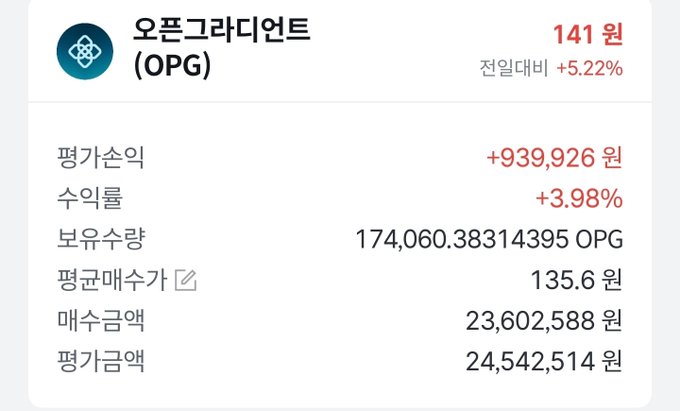 A portfolio dashboard showing OpenGradient (OPG) priced at 141 won, up 5.22% intraday with a +939,926 won unrealized gain (+3.98% return), illustrating the volatile meme coin trading highlighted in the post about riding out daily price swings while holding for a 10% profit target.