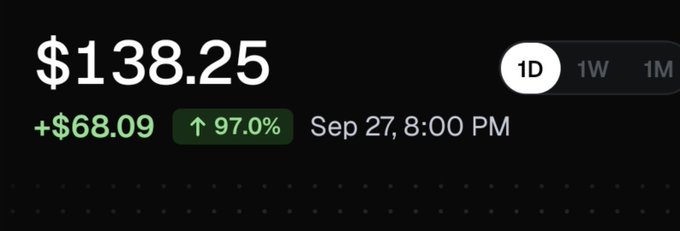 A financial ticker displaying a stock price of $138.25 with a daily gain of +$68.09 (97.0%) as of Sep 27, 8:00 PM.