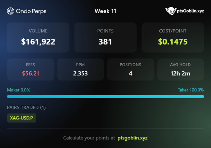 An Ondo Perps dashboard for Week 11 showing trading statistics: $161,922 volume, 381 points, $0.1475 cost/point, $56.21 fees, 2,353 PPM, 4 positions, and 12h 2m average hold time for the XAG-USD.P pair.