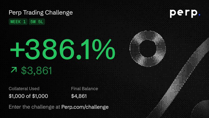 A promotional graphic for 'Perp Trading Challenge' showing '+386.1%' return, '$3,861' profit, with final balance '$4,861' on $1,000 collateral.