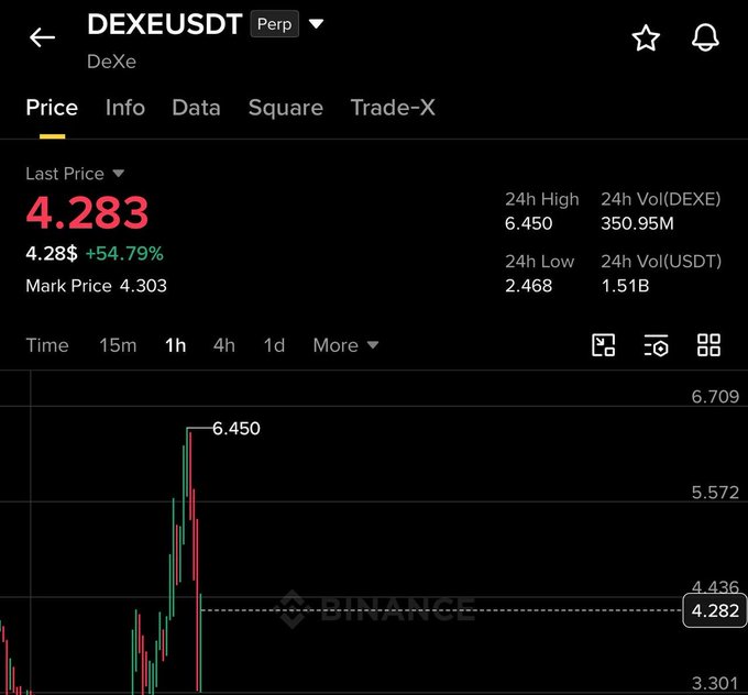 A Binance price chart for the DEXEUSDT perpetual contract showing a 54.79% increase to a last price of $4.283, with a 24-hour high of $6.450.