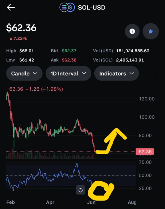 The image shows a trading app's screen with a deep blue line representing the S&P 500 stock's daily closing price, which has been oversold at $10.00 for some time. A yellow circle indicates that this price point will pump hard in the next few days, possibly leading to substantial gains in cryptocurrency investments. The text in the image highlights that this is a trading app focused on crypto markets and offers insights related to Bitcoin as well.