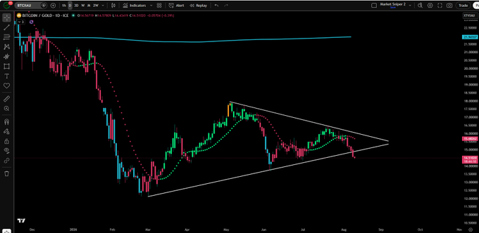 A cryptocurrency trading chart displays the BTC/GOLD pair on a daily timeframe, showing a sharp downtrend from approximately $24K in late January 2024 to around $15K, with the price consolidating within a descending triangle pattern before breaking down below $16K—visually confirming the bearish breakdown and potential for new lows mentioned in the post.