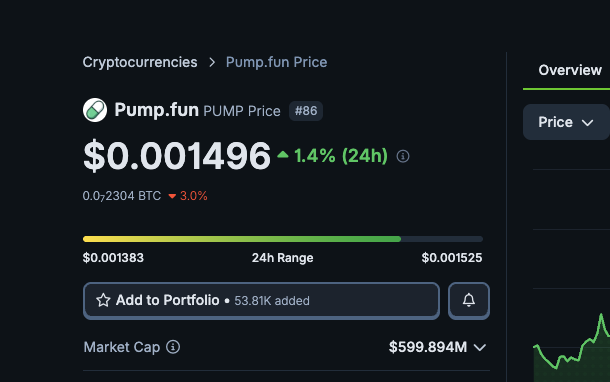 A cryptocurrency price tracking page for Pump.fun (PUMP) token, showing a current price of $0.001496, up 1.4% in 24h, with a market cap of $599.894M and ranking #86.