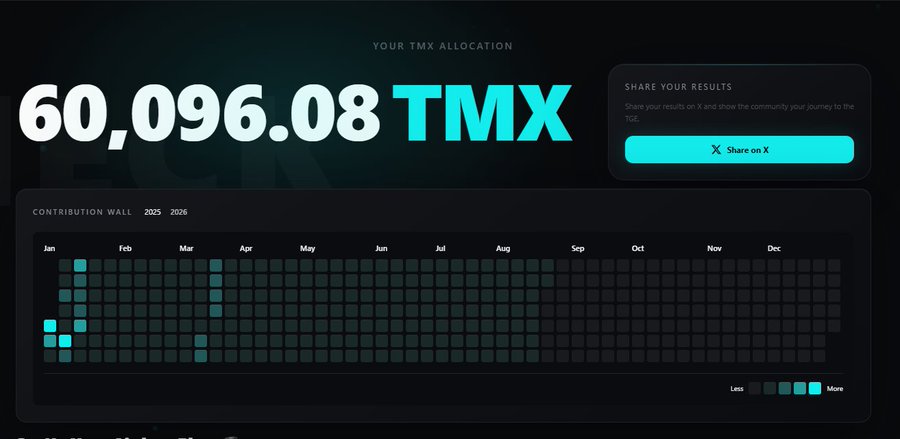 A user interface displays a TMX token allocation of 60,096.08 TMX alongside a "Share your results" panel and a Contribution Wall heatmap showing activity from January to December, with brighter teal squares indicating higher contributions concentrated in early months. The image visualizes the 60,000+ TMX tokens referenced in the post about TermMax's airdrop.