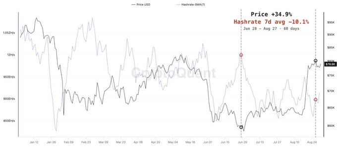 The image is a CoinCodeQuant chart showing Bitcoin price (black line) versus hashrate-SMA(7) (purple line) from January through August, highlighting a rare 60-day period (Jun 28 – Aug 27) where BTC price rallied +34.9% while 7D average hashrate dropped ~10.1%, with circled markers at the start and end points of the divergence at approximately $60K and $78.2K.