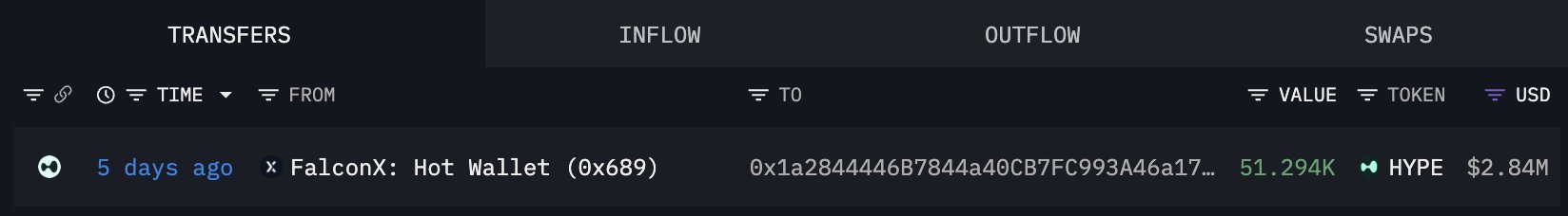 A cryptocurrency transaction tracker showing a transfer 5 days ago from "FalconX: Hot Wallet (0x689...)" of 51.294K HYPE valued at $2.84M.