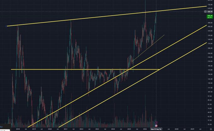 A long-term price chart spanning from 2018 to 2029 with yellow trendlines showing an ascending channel pattern, with the price currently near $695.41 and a marked date of 'Mon 22 Sep 25'.