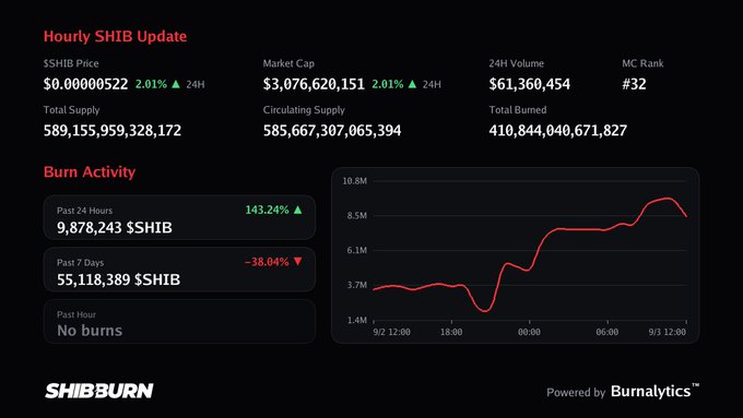 The image is a "Hourly SHIB Update" dashboard showing Shiba Inu (SHIB) metrics, including a price of $0.00000522 (+2.01% in 24H), market cap of $3,076,620,151, and 24H volume of $61,360,454, alongside burn activity stats (9,878,243 $SHIB burned past 24 hours, a 143.24% increase) and a line graph tracking burn trends over the past day, all related to the #shib community's tracking of SHIB token burns.