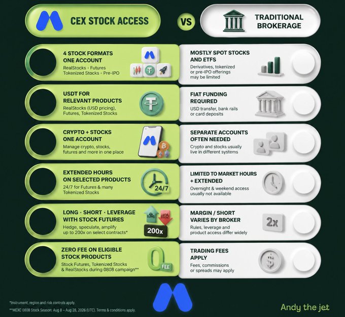 An infographic comparing 'CEX STOCK ACCESS' vs 'TRADITIONAL BROKERAGE', listing six advantages including 4 stock formats in one account, USDT funding, crypto + stocks combined, extended hours, up to 200x leverage, and zero fees, signed 'Andy the jet'.