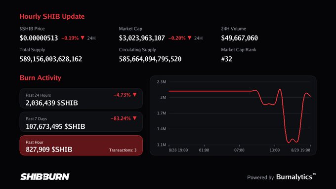 A SHIB Burn dashboard displaying an "Hourly SHIB Update" with key metrics including a $0.00000513 price (-0.19%), $3,023,963,107 market cap (-0.20%), and 589,156,003,628,162 total supply, alongside a "Burn Activity" section highlighting 827,909 $SHIB burned in the past hour across 3 transactions—matching the accompanying post's figures—while a line chart shows circulating supply dropping from ~2.3M to ~1.1M before rebounding.