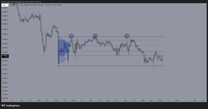 A TradingView chart of BTC/USD on Coinbase displays a 4-hour candlestick pattern where price swept lower liquidity near $39,950 before bouncing during the Asia session, with three marked highs near $40,900-$40,950 indicating key resistance levels to watch for a proper retest during the New York session.